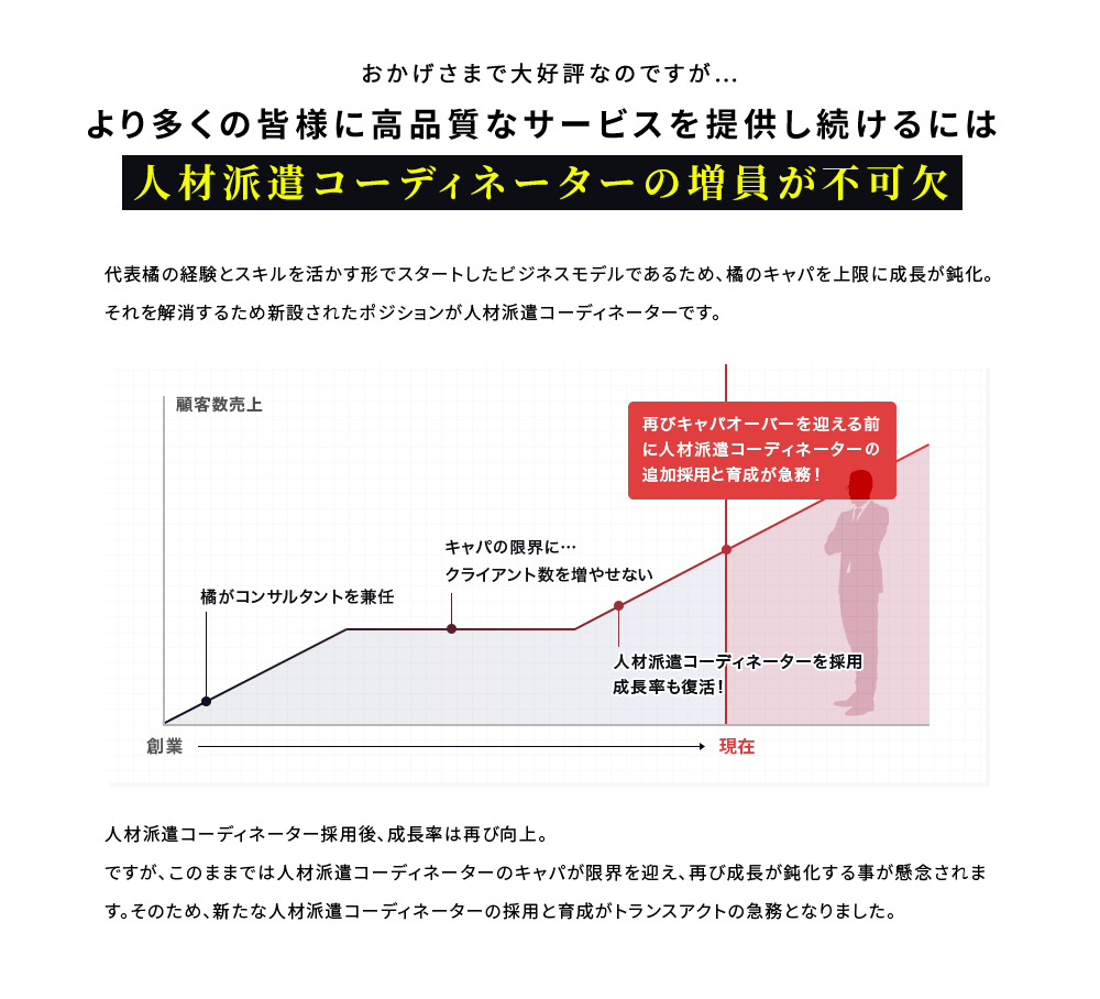 人材派遣コーディネーターの増員が不可欠